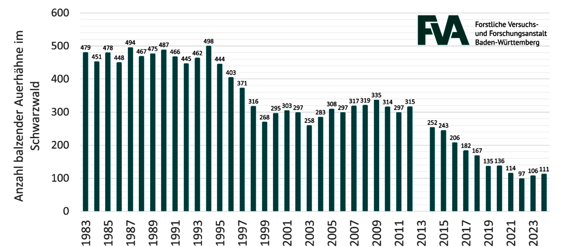 Balkendiagramm mit der Entwicklung der ANzahl balzender Auerhähne im Schwarzwald seit 1983